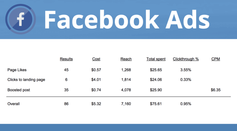 Facebook ads cost per month