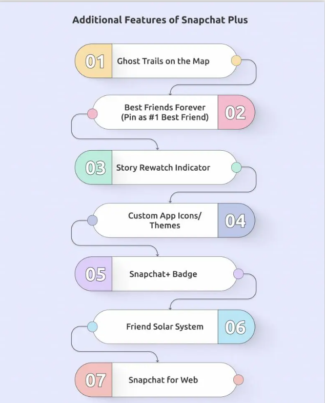 features of snapchat plus