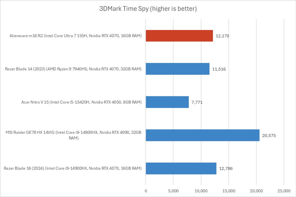 3dmark-time-spy-chart