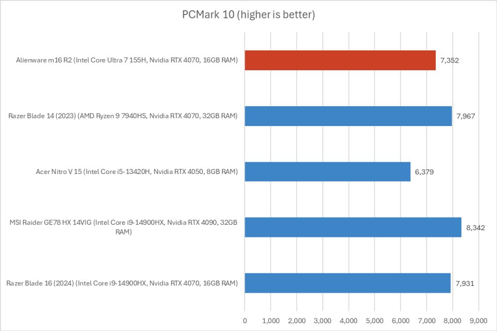 overall performance