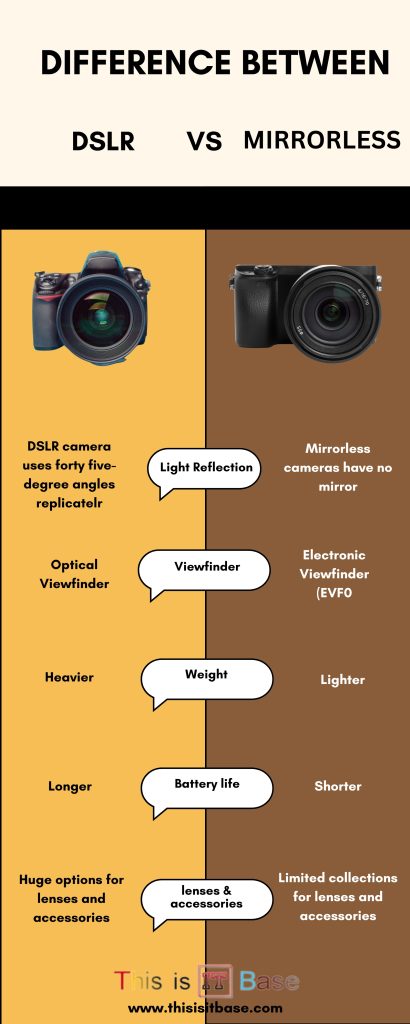Difference between DSLR vs Mirrorless camera