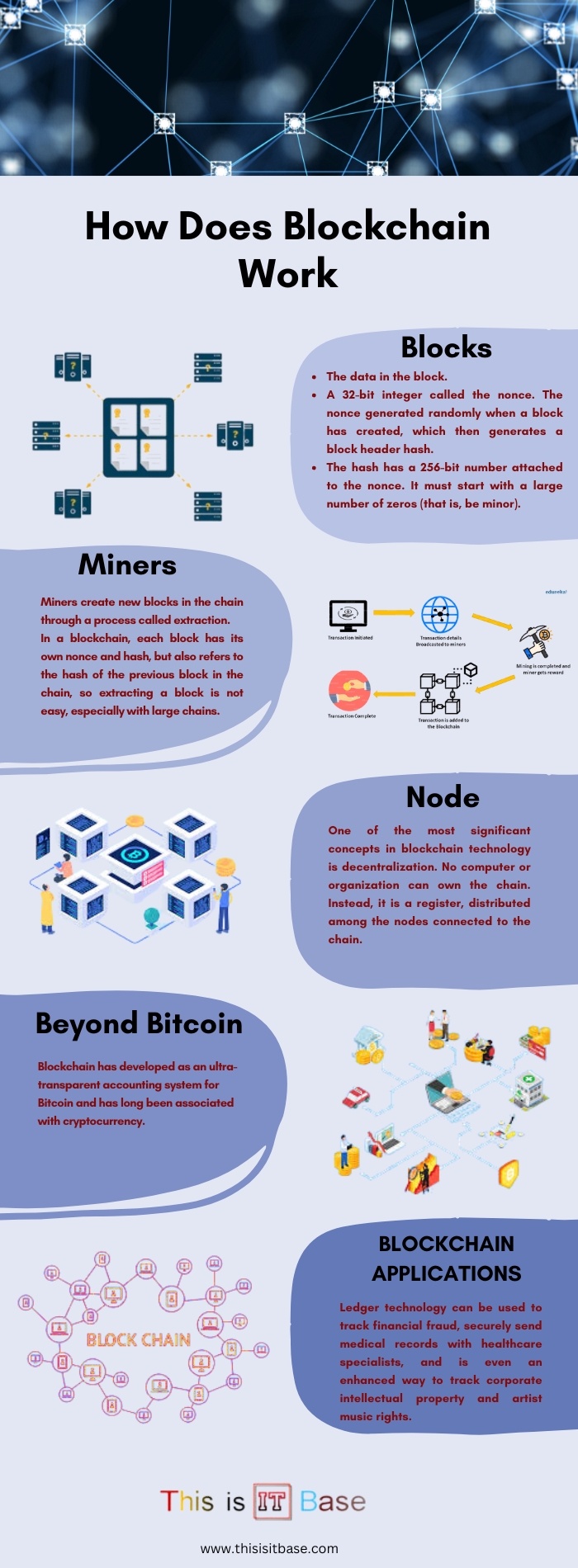 How Does Blockchain work