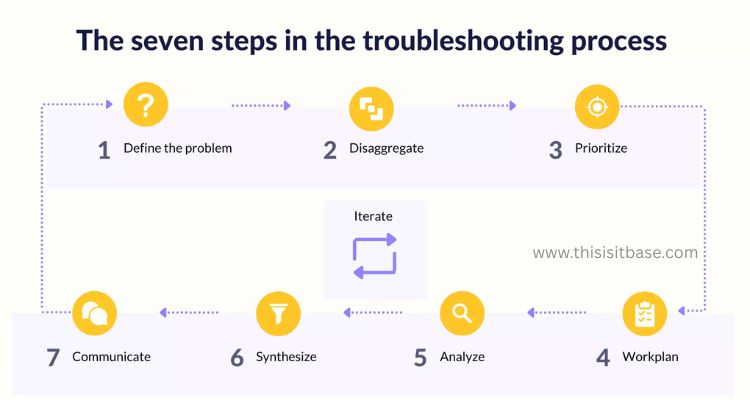 Troubleshooting strategies