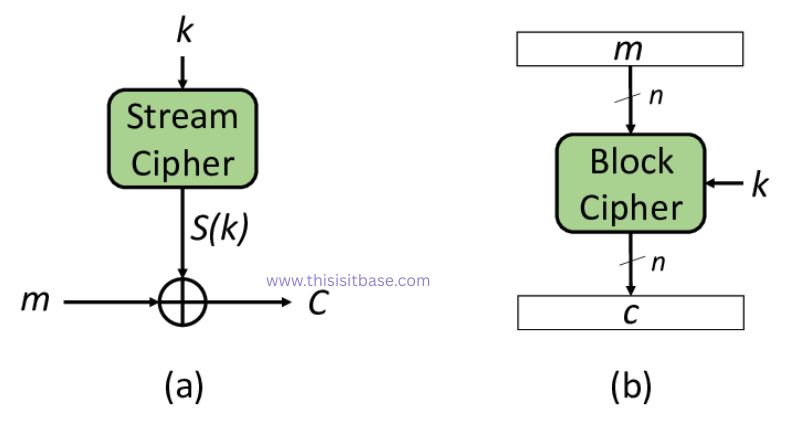 Stream Cipher